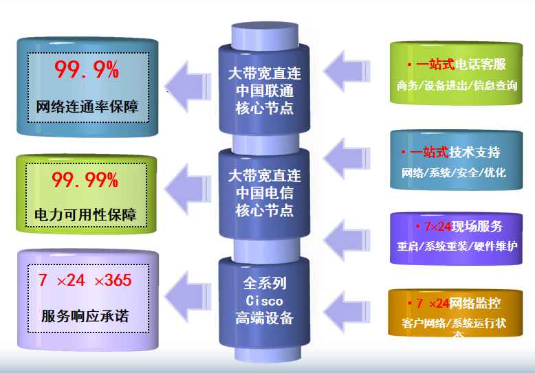 和平镇机房网络